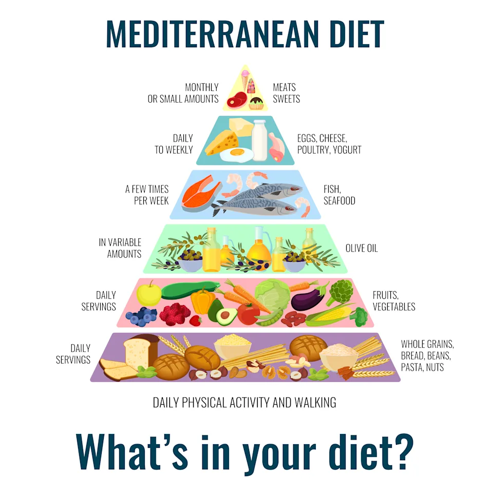 Keto Diet versus the Mediterranean. Which Better?